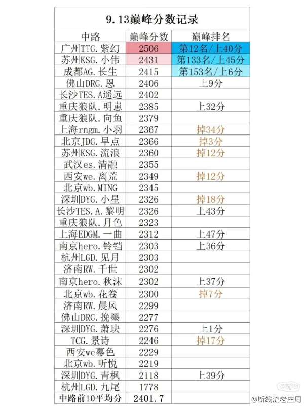 选手巅峰榜：AG大帅/一诺掉分，中路均分已超2400分