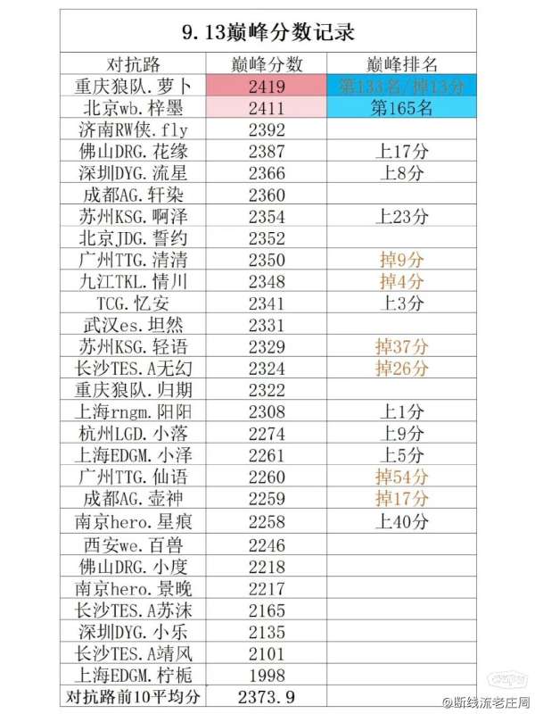 选手巅峰榜：AG大帅/一诺掉分，中路均分已超2400分