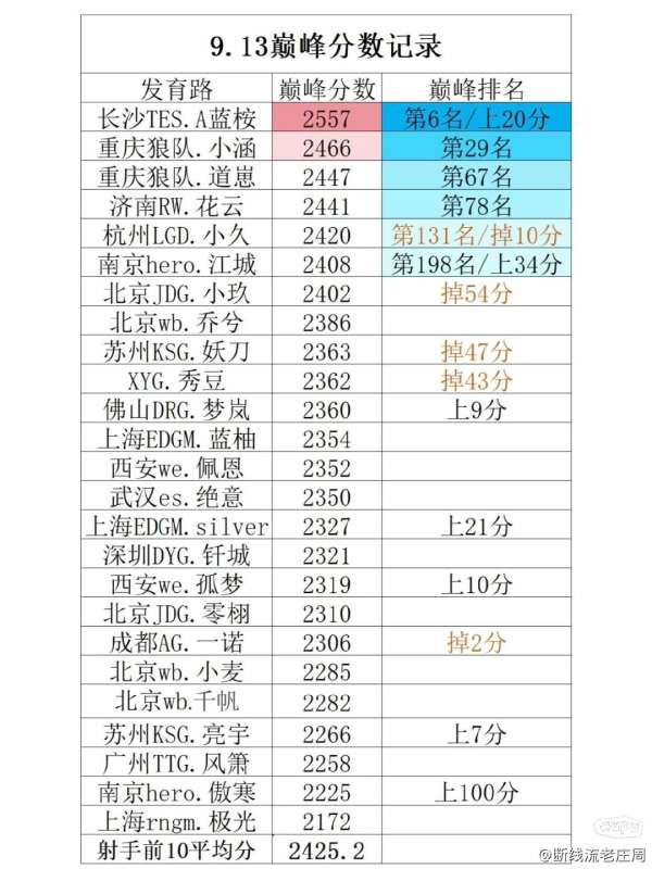 选手巅峰榜：AG大帅/一诺掉分，中路均分已超2400分