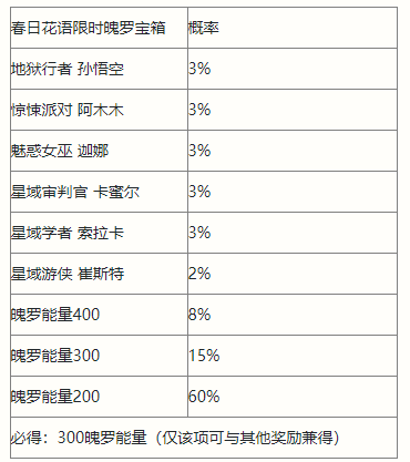 英雄联盟手游春日花语宝箱都有什么_春日花语宝箱内容一览