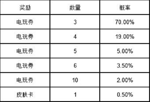 英雄联盟手游电玩女神扭蛋抽奖概率怎么样_电玩女神扭蛋抽奖概率一览