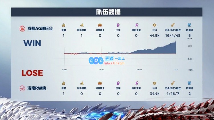 🎮一诺孙尚香大小姐驾到输出爆炸成都AG超玩会先拿赛点