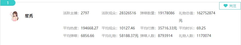 真·领跑支柱😃斗鱼星秀区流水连续8月霸榜月均流水达1.28亿元