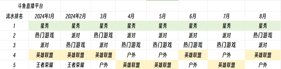 真·领跑支柱😃斗鱼星秀区流水连续8月霸榜月均流水达1.28亿元