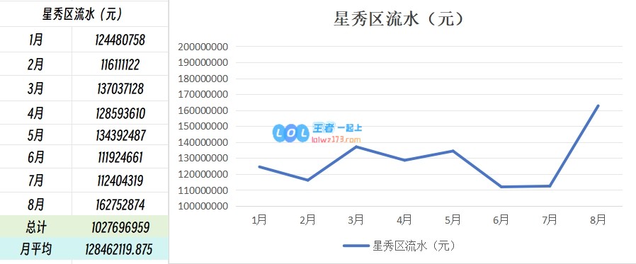 真·领跑支柱😃斗鱼星秀区流水连续8月霸榜月均流水达1.28亿元