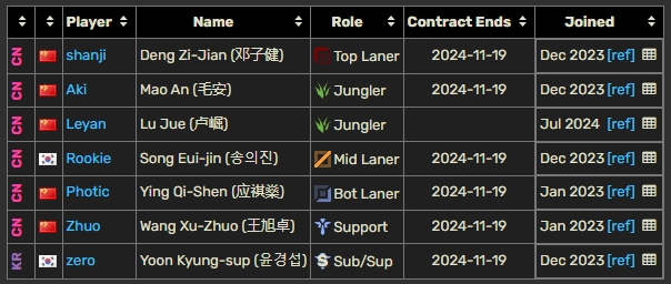 LPL选手合同统计：Yagao、Jiejie今年到期！RNG围绕银河重建？