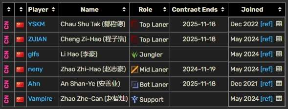 LPL选手合同统计：Yagao、Jiejie今年到期！RNG围绕银河重建？
