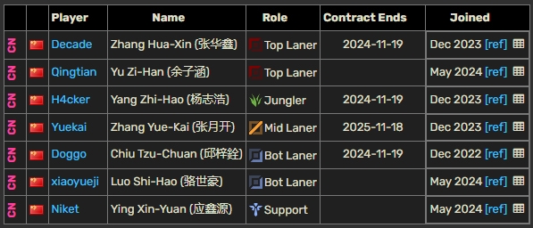 LPL选手合同统计：Yagao、Jiejie今年到期！RNG围绕银河重建？