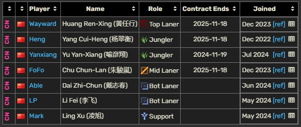 LPL选手合同统计：Yagao、Jiejie今年到期！RNG围绕银河重建？