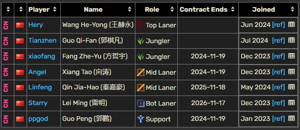 LPL选手合同统计：Yagao、Jiejie今年到期！RNG围绕银河重建？