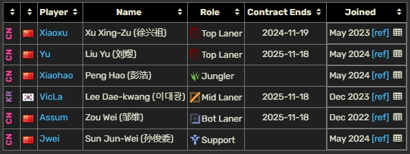 LPL选手合同统计：Yagao、Jiejie今年到期！RNG围绕银河重建？