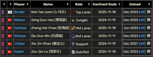 LPL选手合同统计：Yagao、Jiejie今年到期！RNG围绕银河重建？