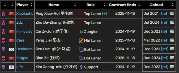 LPL选手合同统计：Yagao、Jiejie今年到期！RNG围绕银河重建？