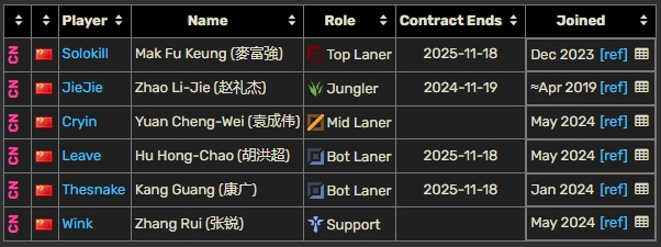 LPL选手合同统计：Yagao、Jiejie今年到期！RNG围绕银河重建？