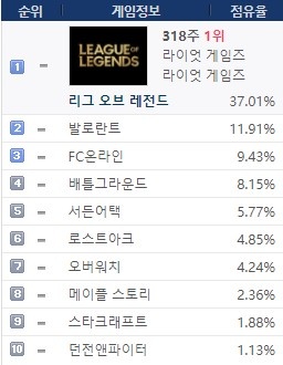 国民游戏！韩国网吧热门游戏排行：英雄联盟以37%占比位列第一