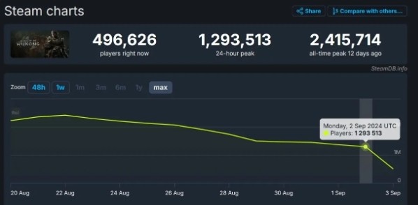 黑神话发售两周steam在线人数仍高达120万，留存率极强！