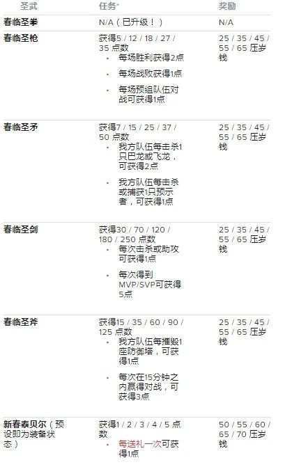 英雄联盟手游新春喜兽任务奖励一览_新春喜兽任务攻略