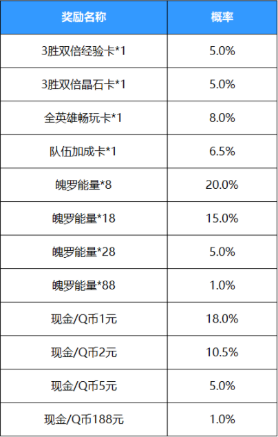 英雄联盟手游好运红包能抽到好东西吗_好运红包奖励概率一览