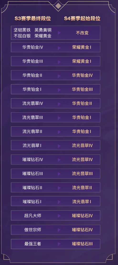 英雄联盟手游S3赛季结算起始段位是什么_S4段位继承规则