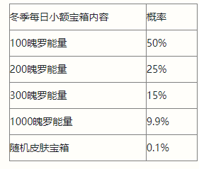 英雄联盟手游小额宝箱概率是多少_小额宝箱概率一览