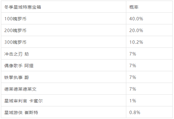 英雄联盟手游冬季星域特惠宝箱概率是多少_冬季星域特惠宝箱概率一览