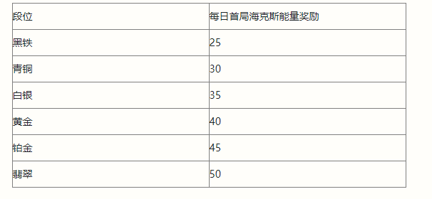 英雄联盟手游海克斯能量调整了什么_海克斯能量调整一览