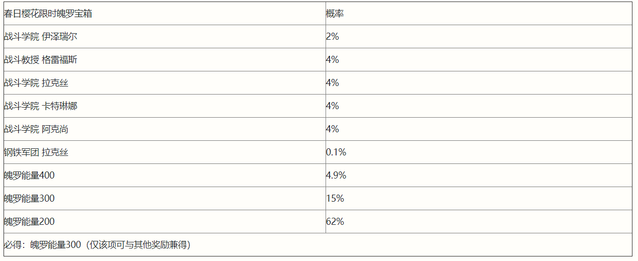 英雄联盟手游春日樱花限时魄罗宝箱概率是多少_春日樱花限时魄罗宝箱概率一览