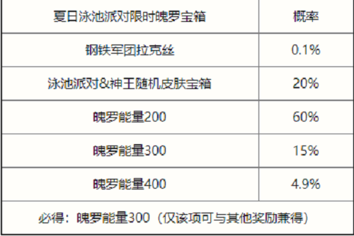 英雄联盟手游夏日泳池派对限时魄罗宝箱抽奖概率是多少_夏日泳池派对限时魄罗宝箱抽奖概率一览