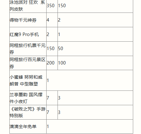 英雄联盟手游二周年峡谷福利庆典活动奖励有哪些_二周年峡谷福利庆典活动奖励一览