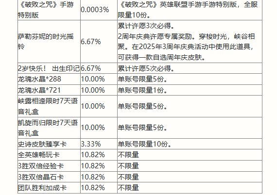 英雄联盟手游二周年峡谷福利庆典活动奖励有哪些_二周年峡谷福利庆典活动奖励一览