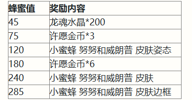 英雄联盟手游二周年峡谷福利庆典活动奖励有哪些_二周年峡谷福利庆典活动奖励一览