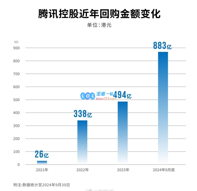 腾讯今年已回购股份超890亿港元，腾讯控股年内涨幅达65%?