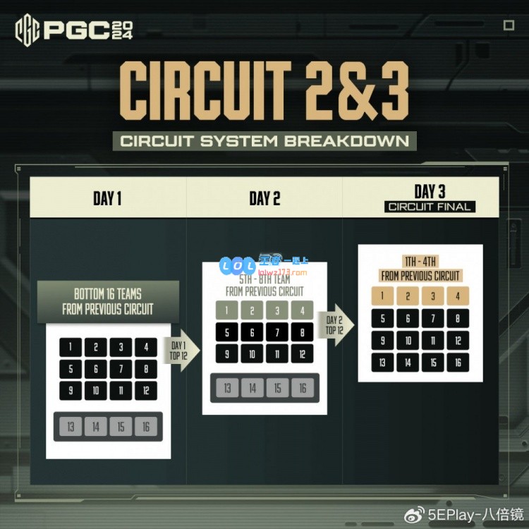 PGC2024全球总决赛介绍：超过150万美元的丰厚奖金池