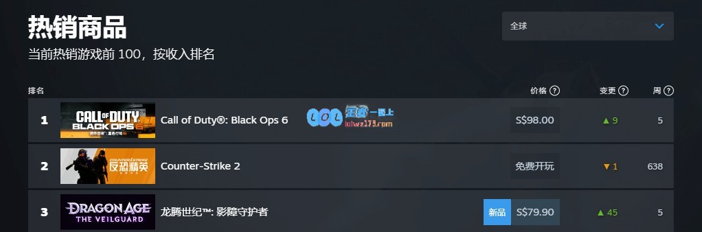 再创新高峰！《使命召唤21：黑色行动6》Steam24小时玩家峰值超31万