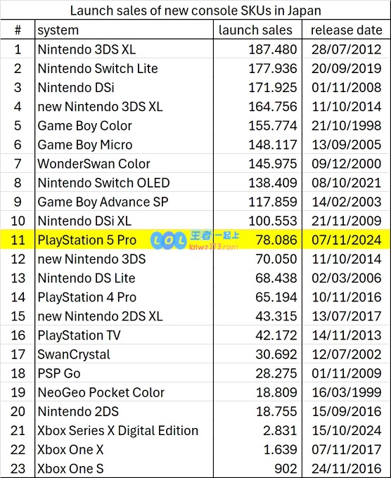 PS5Pro日本首周销售突破7.8万台，表现优于PS4Pro同期成绩