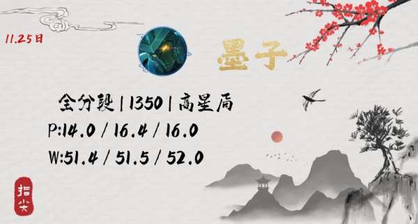 看到墨子选庄周？大可不必，墨子最强在对线，蔡文姬是优解