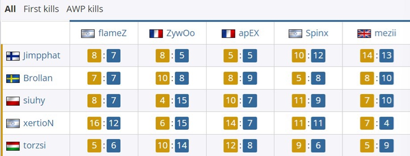 Vitality_MOUZ对位数据：ZywOo5_5torzsi