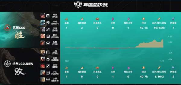 KSG3_1LGD.NBW，轻语亚连强行切入扰乱战场，KSG守擂成功