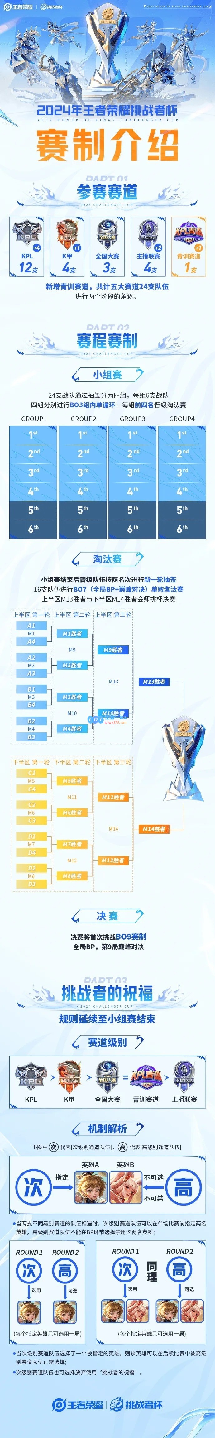 王者荣耀挑战者杯赛程和赛制正式公布：小组赛送上挑战者们的祝福，决赛为BO9形式！