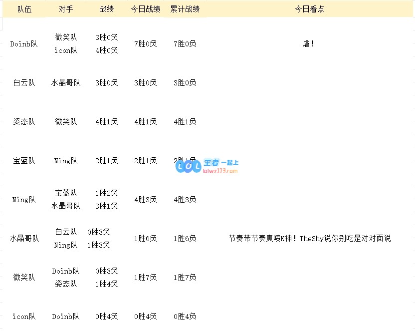 老头杯首日训练赛结果揭晓：金贡表现亮眼，Doinb队全胜，icon队战绩惨淡未尝胜绩