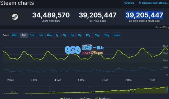 Steam平台在线玩家数突破3900万大关！漫威对决与流放之路齐发力