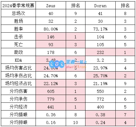 补强还是削弱？Doran与Zeus常规赛表现对比T1新阵容能否重写辉煌记录