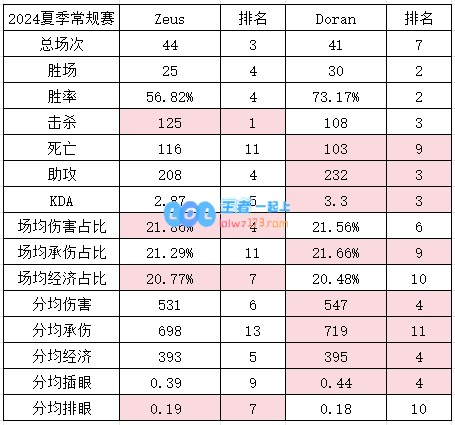 补强还是削弱？Doran与Zeus常规赛表现对比T1新阵容能否重写辉煌记录