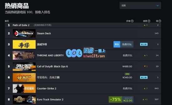 《漫威争锋》国际热度与国内反响截然不同：海外多国排名第2国内仅第9