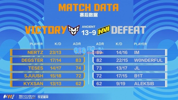 🎮NertZ疯狂四枪助力Heroic逆袭晋级，Navi瑞士轮2_3遗憾出局无缘八强