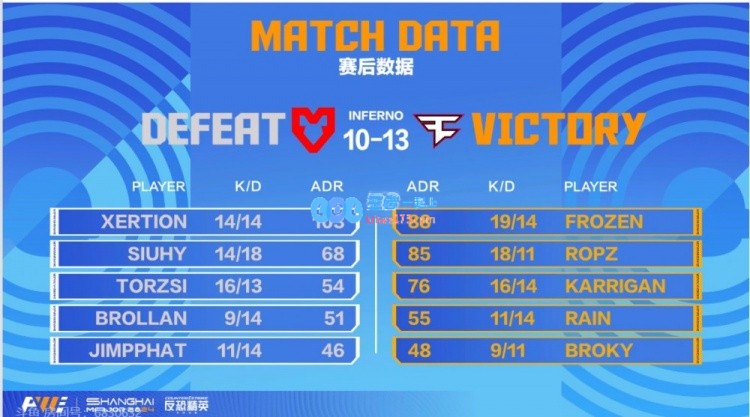 🎮Faze战队在A区二楼施压，torzsi孤立无援1V3难敌ropz，成功击败Mouz