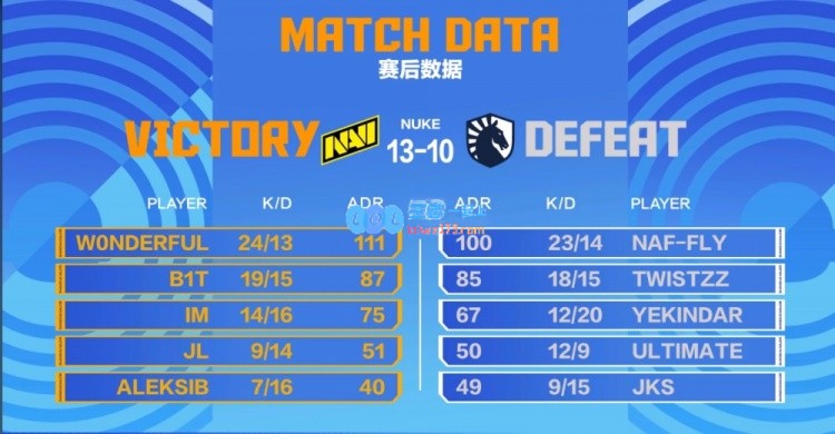 🎮局面领先7分却被逆转w0nderful火力全开贡献24杀助力Navi战胜Liquid