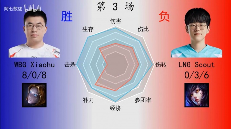 WBG3:1LNG赛后数据：虎大将军！八边形满格雷达图完全覆盖Scout
