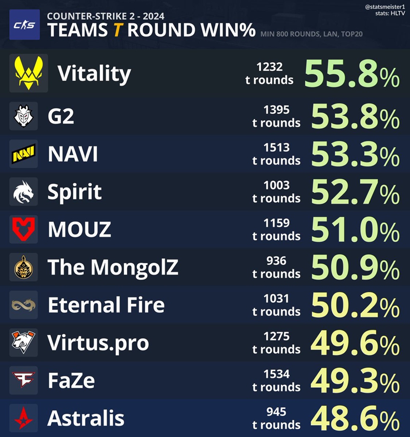 数据统计：Vitality为今年进攻方胜率最高队伍