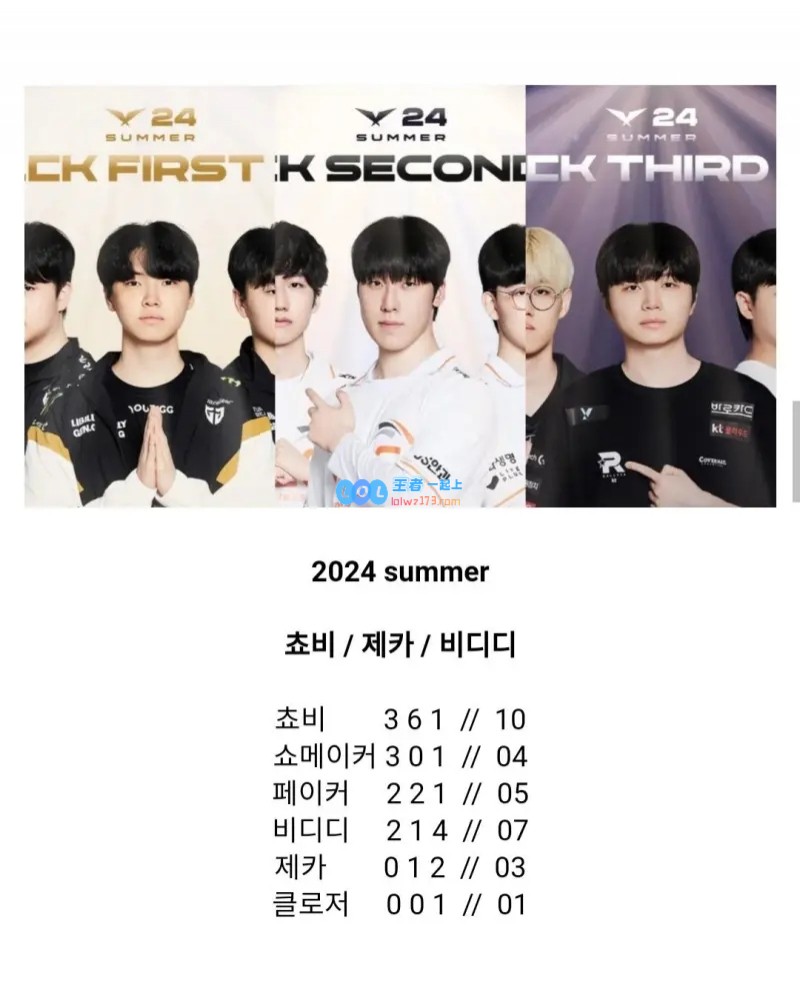 近五年LCK中单最佳阵容排行榜：Chovy稳居第一，Faker名列第三